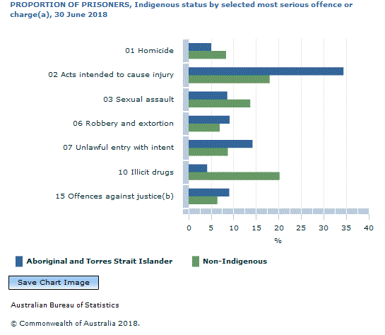Graph Image for PROPORTION OF PRISONERS, Indigenous status by selected most serious offence or charge(a), 30 June 2018